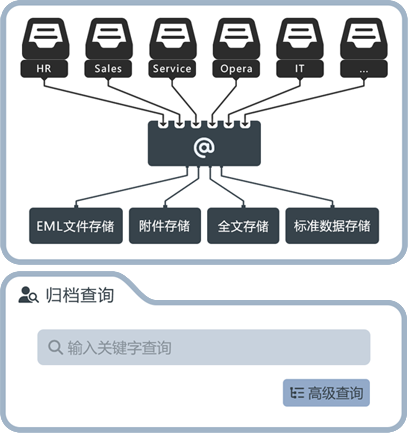 轻舟邮件归档系统